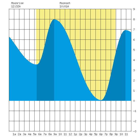Knapp Landing tide chart for Friday, June 5, 2026
