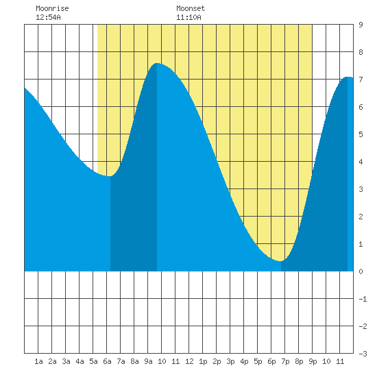 Knapp Landing tide chart for Saturday, June 6, 2026