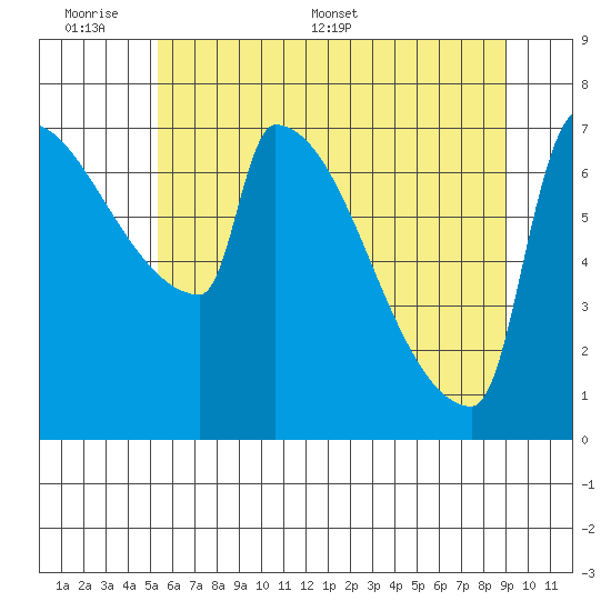 Knapp Landing tide chart for Sunday, June 7, 2026