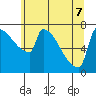 Knapp Landing tide chart for Sunday, June 7, 2026