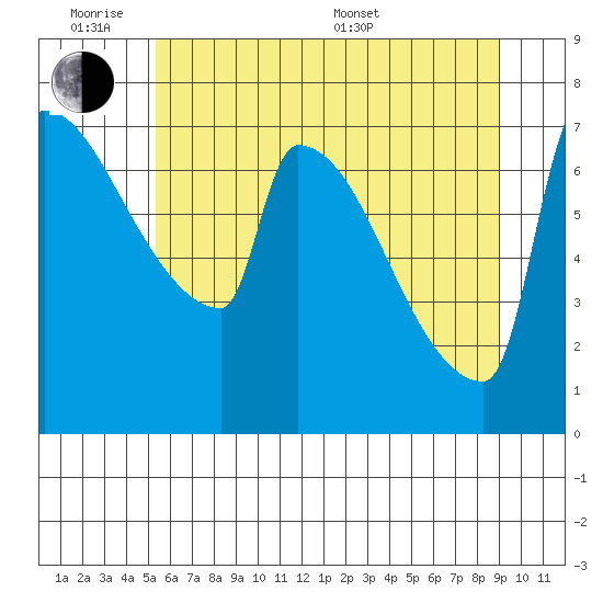 Knapp Landing tide chart for Monday, June 8, 2026