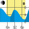 Knapp Landing tide chart for Monday, June 8, 2026