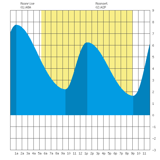 Knapp Landing tide chart for Tuesday, June 9, 2026
