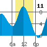 Knappa tide chart for Monday, January 11, 2021