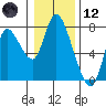 Knappa tide chart for Tuesday, January 12, 2021