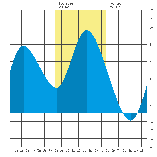 Knappa tide chart for Wednesday, January 13, 2021