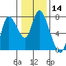 Knappa tide chart for Thursday, January 14, 2021