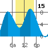 Knappa tide chart for Friday, January 15, 2021