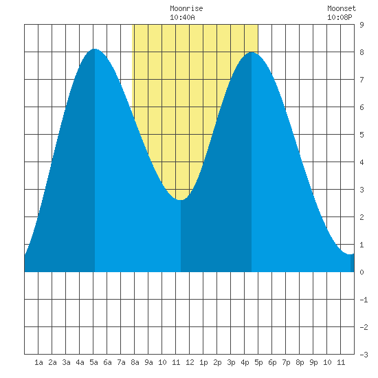 Knappa tide chart for Sunday, January 17, 2021