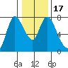 Knappa tide chart for Sunday, January 17, 2021
