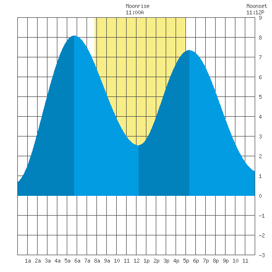 Knappa tide chart for Monday, January 18, 2021