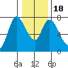 Knappa tide chart for Monday, January 18, 2021