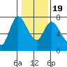 Knappa tide chart for Tuesday, January 19, 2021
