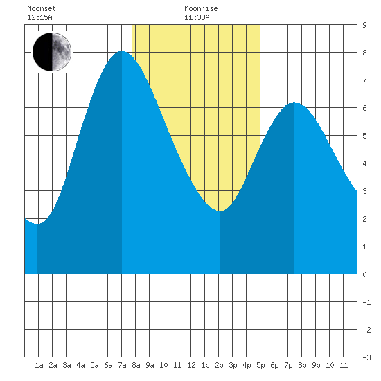 Knappa tide chart for Wednesday, January 20, 2021