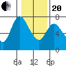Knappa tide chart for Wednesday, January 20, 2021