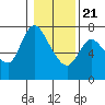 Knappa tide chart for Thursday, January 21, 2021