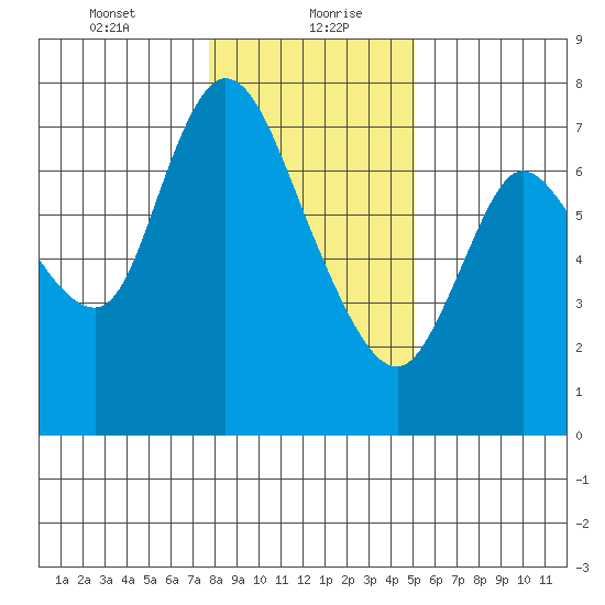 Knappa tide chart for Friday, January 22, 2021