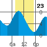 Knappa tide chart for Saturday, January 23, 2021