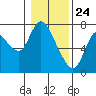 Knappa tide chart for Sunday, January 24, 2021