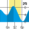 Knappa tide chart for Monday, January 25, 2021