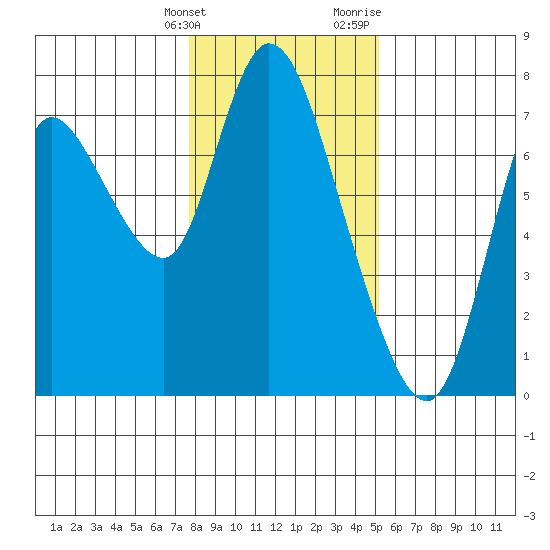 Knappa tide chart for Tuesday, January 26, 2021