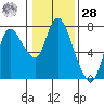 Knappa tide chart for Thursday, January 28, 2021