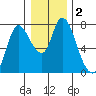 Knappa tide chart for Saturday, January 2, 2021