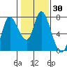 Knappa tide chart for Saturday, January 30, 2021