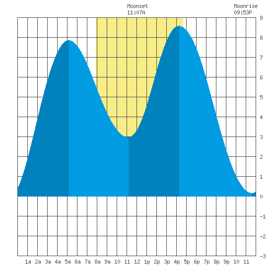 Knappa tide chart for Sunday, January 3, 2021