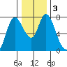 Knappa tide chart for Sunday, January 3, 2021