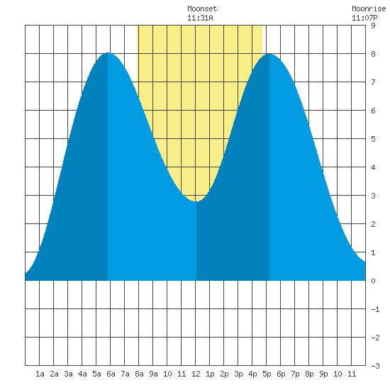 Knappa tide chart for Monday, January 4, 2021