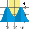 Knappa tide chart for Monday, January 4, 2021