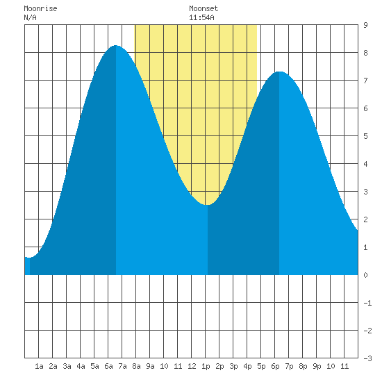 Knappa tide chart for Tuesday, January 5, 2021