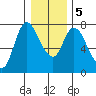 Knappa tide chart for Tuesday, January 5, 2021