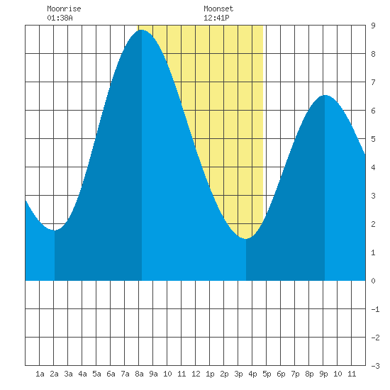 Knappa tide chart for Thursday, January 7, 2021