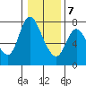 Knappa tide chart for Thursday, January 7, 2021