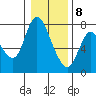 Knappa tide chart for Friday, January 8, 2021