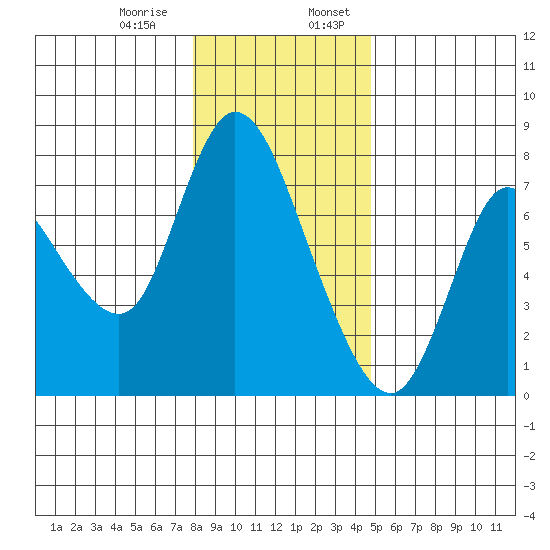 Knappa tide chart for Saturday, January 9, 2021