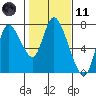 Knappa tide chart for Thursday, February 11, 2021