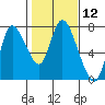 Knappa tide chart for Friday, February 12, 2021
