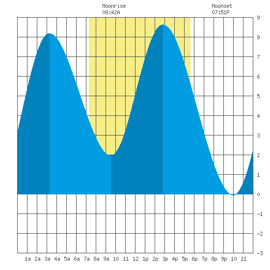 Knappa tide chart for Saturday, February 13, 2021