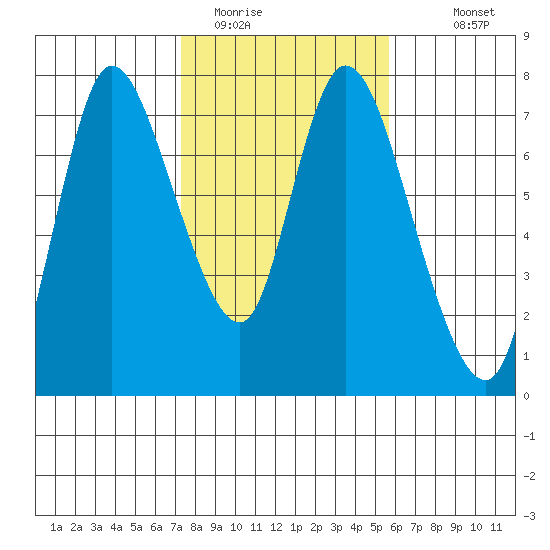 Knappa tide chart for Sunday, February 14, 2021