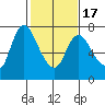 Knappa tide chart for Wednesday, February 17, 2021