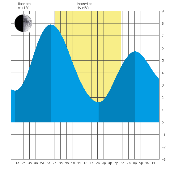 Knappa tide chart for Friday, February 19, 2021