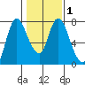 Knappa tide chart for Monday, February 1, 2021