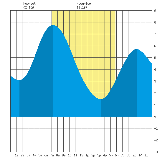 Knappa tide chart for Saturday, February 20, 2021