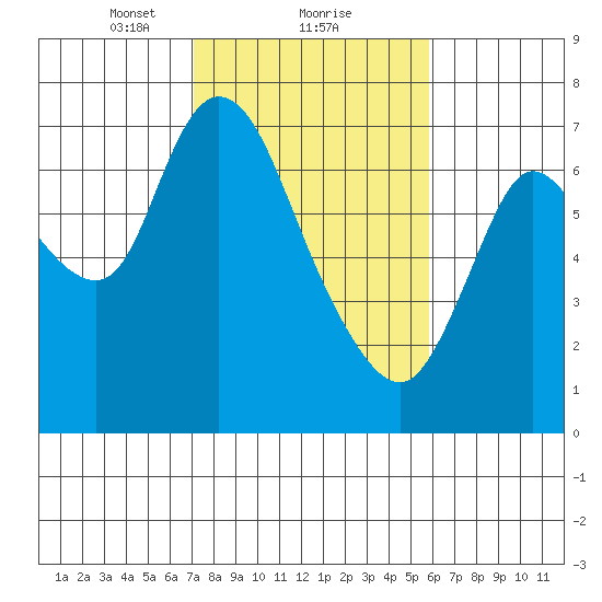 Knappa tide chart for Sunday, February 21, 2021