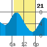 Knappa tide chart for Sunday, February 21, 2021