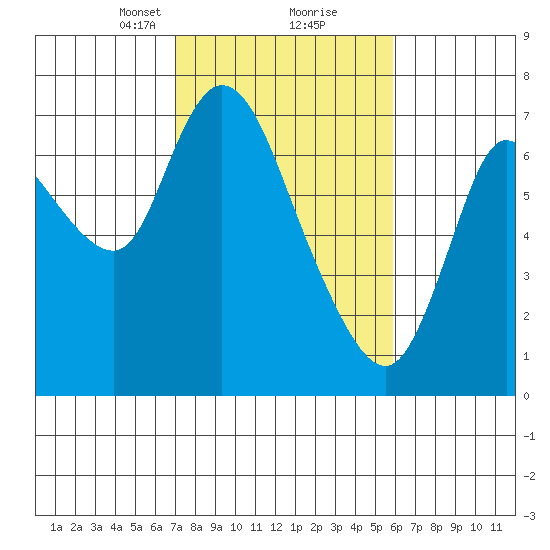 Knappa tide chart for Monday, February 22, 2021