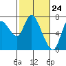 Knappa tide chart for Wednesday, February 24, 2021